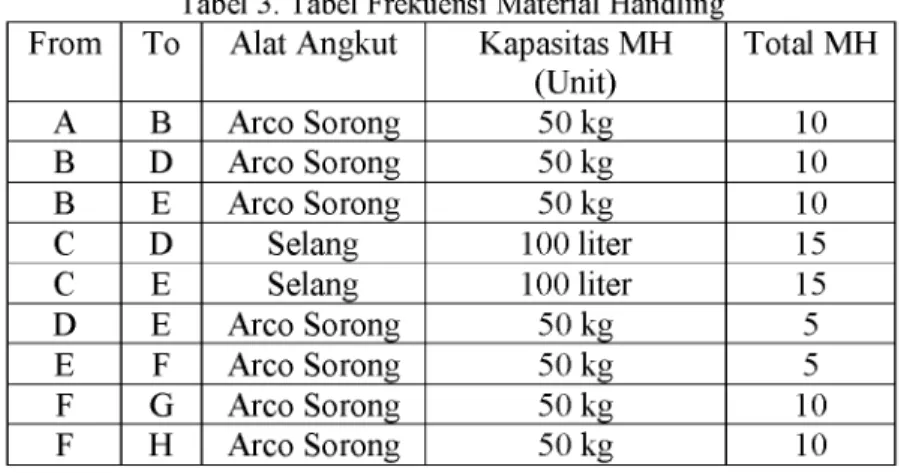 Tabel 3.  Tabel Frekuensi Material Handling From To Alat Angkut Kapasitas MH 