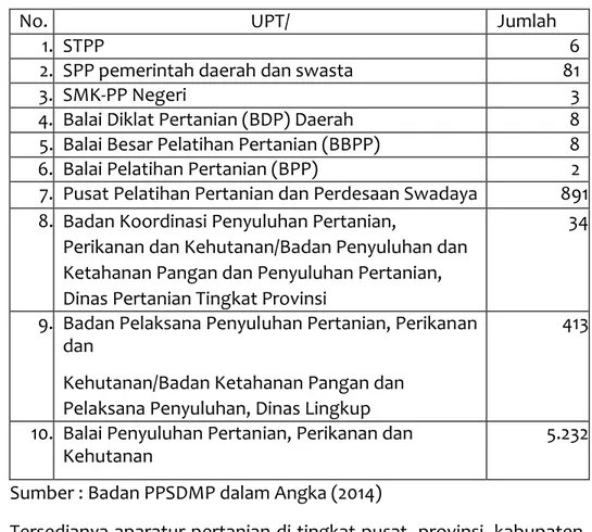 Tabel 1. Jumlah lembaga tingkat daerah yang dibina oleh Badan PPSDMP