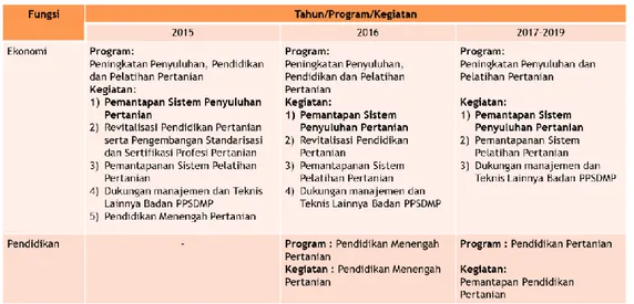 Tabel 5. Perubahan Struktur Program dan Kegiatan Badan PPSDMP Berdasarkan Fungsi 