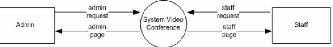 Gambar 3.8 Diagram Context Sistem Konferensi Video 