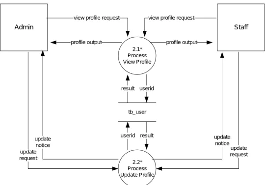 Gambar 3.10 Diagram Aliran Data Proses Profile 