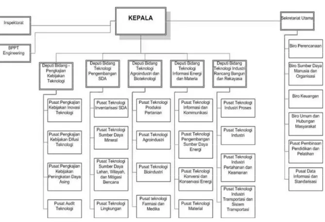 Gambar 3.1 Struktur Organisasi BPPT 