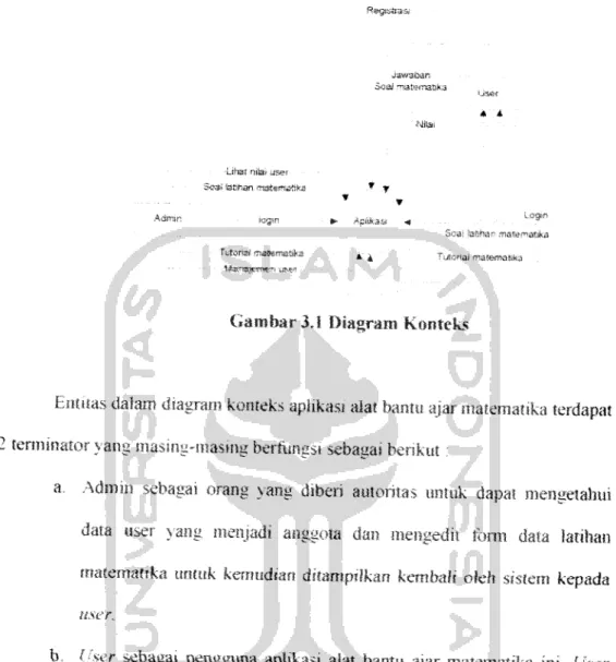Gambar 3.1 Diagram Konteks
