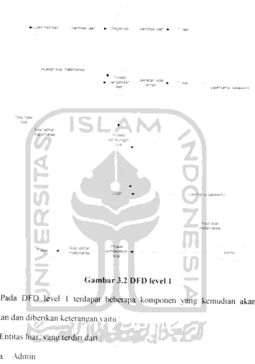 Gambar 3.2 DF'D level I