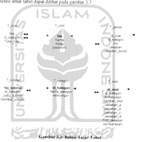 Gambar 3.3: Relasi Anlar Tabel