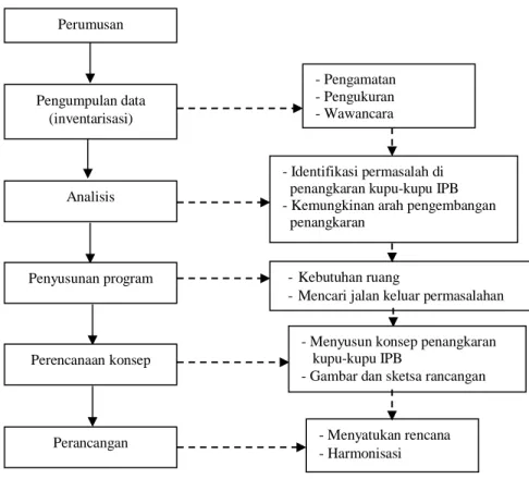 Gambar 1.  Bagan perencanaan tapak dan pengelolaan 