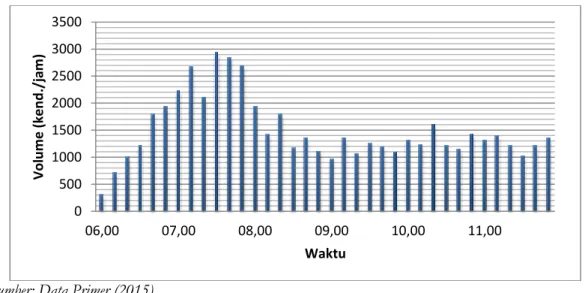 Gambar 5 Grafik Volume Kendaraan di Jalan Ir. Juanda 