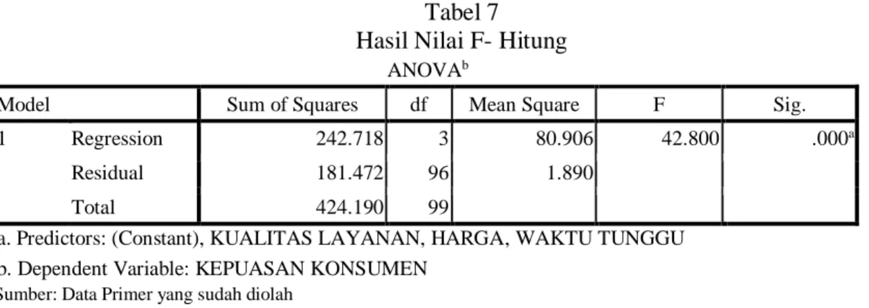 Tabel 7  Hasil Nilai F- Hitung 