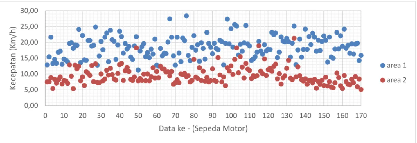 Gambar 3  Grafik Perubahan Kecepatan Sepeda Motor pada Lokasi Penelitian 