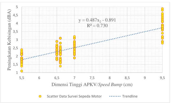 Gambar 7  Grafik  Hubungan  Peningkatan  Kebisingan  dan  Dimensi  Tinggi  Speed Bump pada Sepeda Motor 