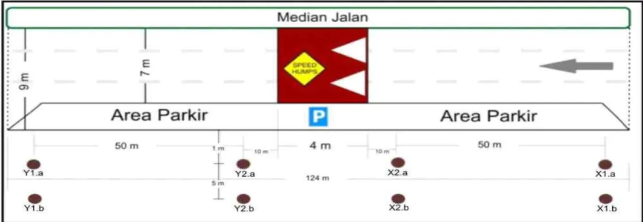 Gambar 4 Penempatan Surveyor 