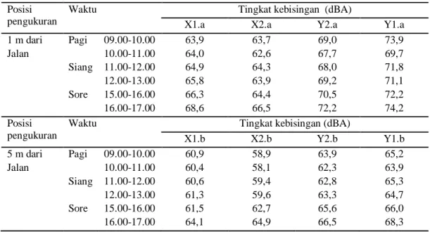 Tabel  6  menjelaskan  hasil  pengujian  hipotesis  untuk  mengetahui  perbandingan  tingkat kebisingan antara X2 dengan Y2 dan X1  dengan Y1