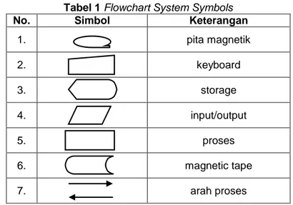 Tabel 1 Flowchart System Symbols  No.  Simbol  Keterangan 