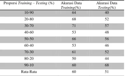 Tabel 3. Rata-rata Akurasi data training dan testing   Proporsi Training – Testing (%)  Akurasi Data 