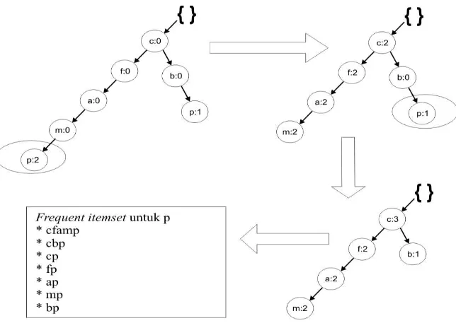 Gambar 5:  Kondisi FP-Tree untuk suffix p 