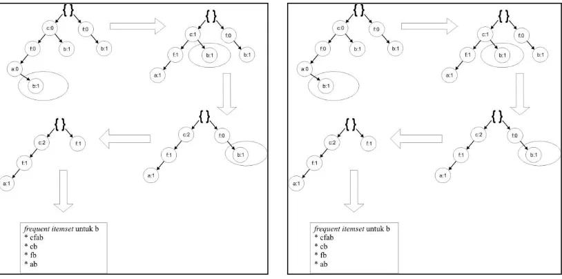 Gambar 7. Kondisi FP-Tree untuk suffix b 