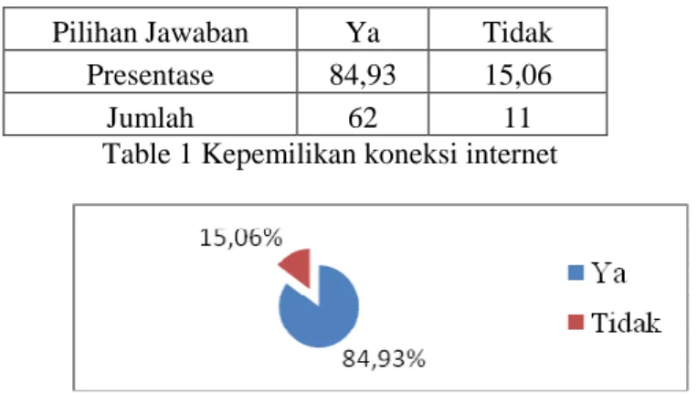 Table 1 Kepemilikan koneksi internet 