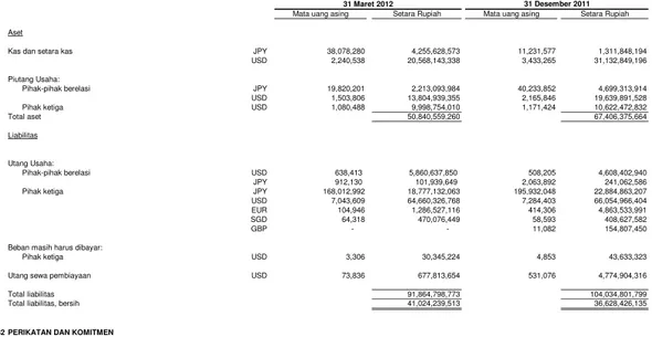 Tabel berikut menyajikan aset dan kewajiban keuangan Perusahaan pada tanggal 31 Maret 2012 :