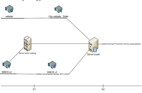 Gambar 4.1 Sequencing plan Yang Diusulkan 