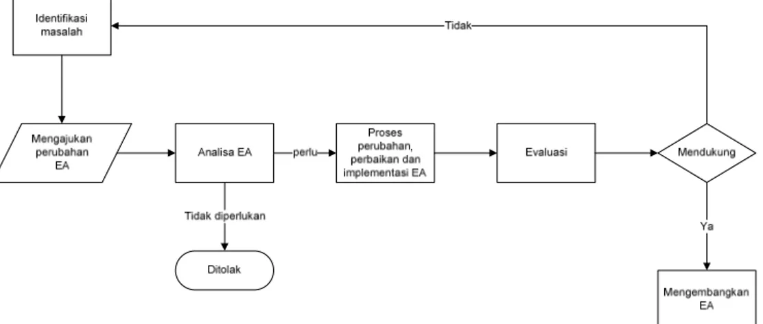 Gambar 4.2 Configuration Management Yang Diusulkan 