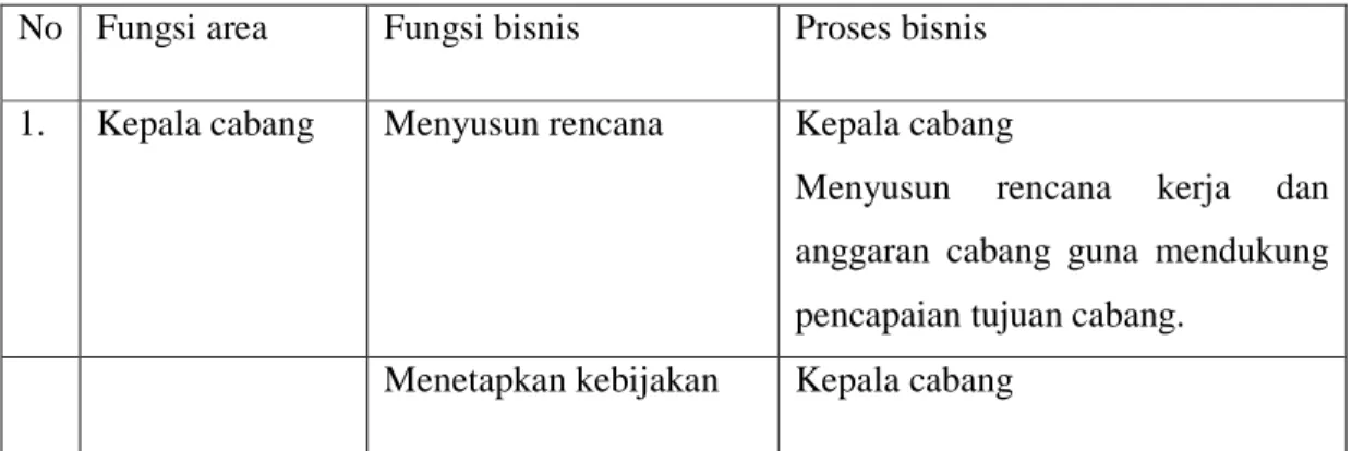 Tabel 4.1 EA Roles and Responsibility PT. Sucofindo  No   Fungsi area  Fungsi bisnis  Proses bisnis  1
