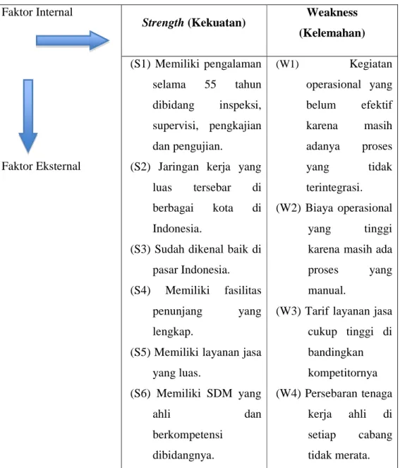 Tabel 4.5  Analisis SWOT PT.Sucofindo  Faktor Internal 