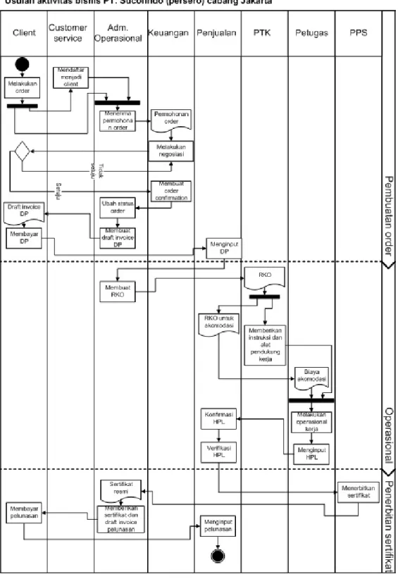 Gambar 4.5Swim Line Process DiagramYang Diusulkan 