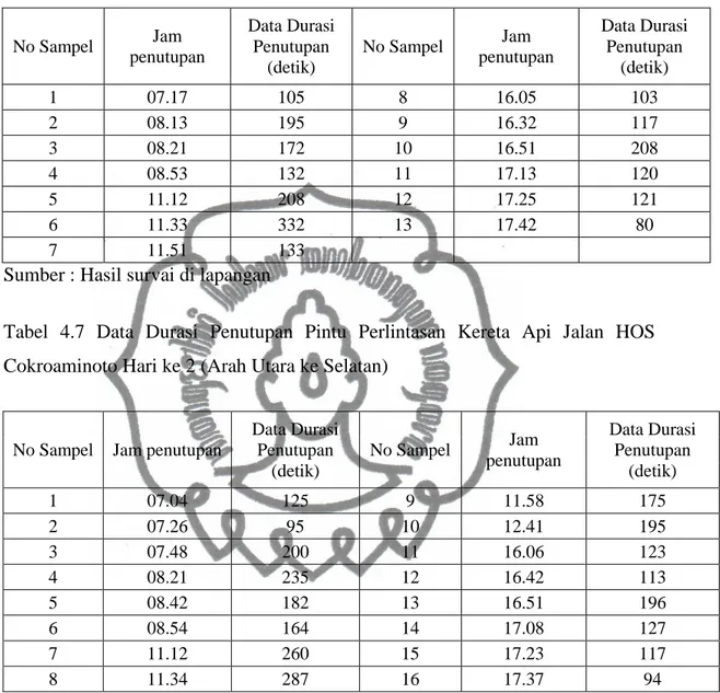 Tabel  4.6  Data  Durasi  Penutupan  Pintu  Perlintasan  Kereta  Api  Jalan  HOS  Cokroaminoto Hari ke 1 (Arah Selatan ke Utara) 