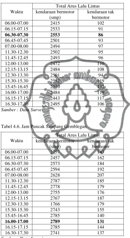 Tabel 4.6. Jam Puncak Simpang Gemblegan 