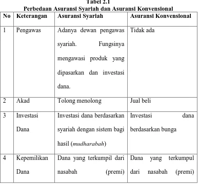 Tabel 2.1 Perbedaan Asuransi Syariah dan Asuransi Konvensional 