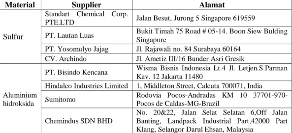 Tabel 2.  Nama-nama supplier bahan baku  aluminium sulfat 