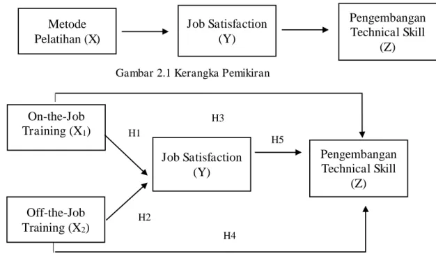 Gambar 2.1 Kerangka Pemikiran 