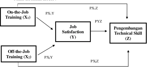 Gambar 3.1 Analisis Jalur On-the-Job Training (X1)    Off-the-Job Training (X2) Job Satisfaction (Y)  Pengembangan Technical Skill (Z) PX1Z PX1Y PX2Y PX2Z PYZ 