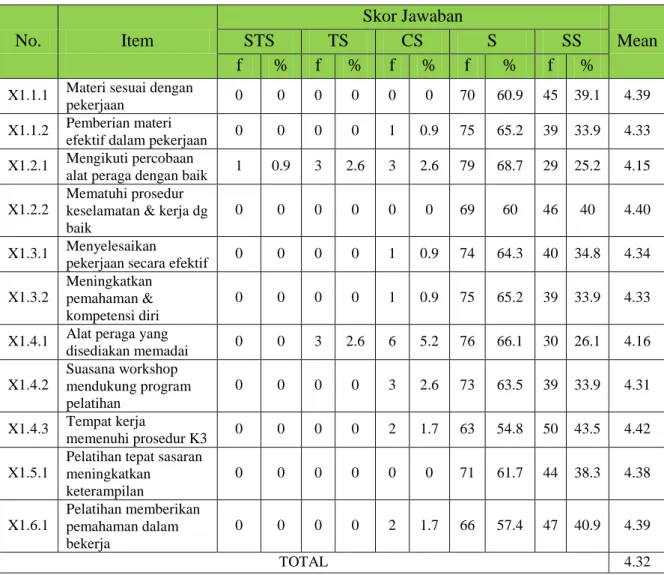 Tabel 4.11 Distribusi Frekuensi Item-item Variabel On the Job Training (X1) 