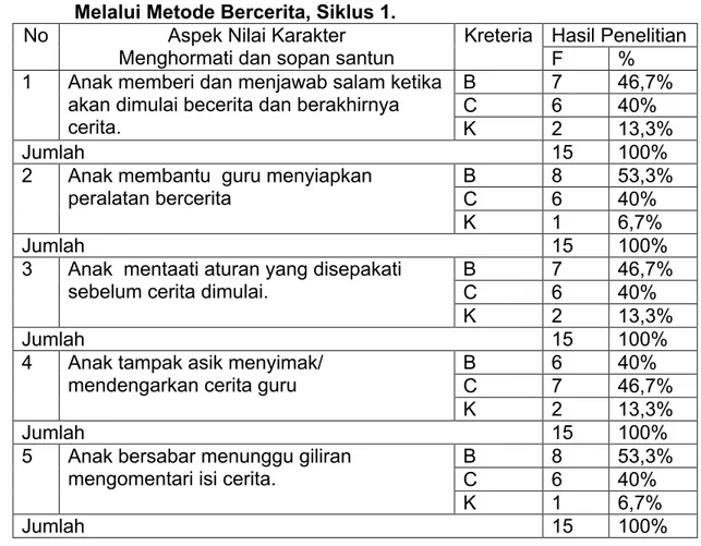Tabel 4.1  Peningkatan Nilai Karakter Menghormati dan Sopan  Santun