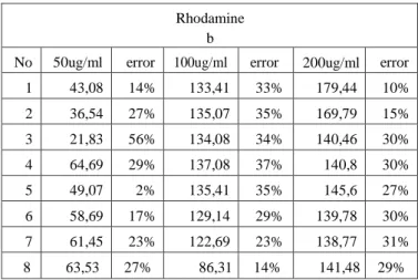 Tabel 4. Hasil pengukuran rhodamine b  Rhodamine 