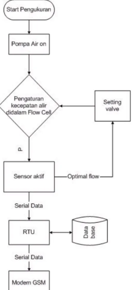 Gambar 9. Flow Diagram Proses Pengambilan data-data pengukuran pada Stasiun Pemantau