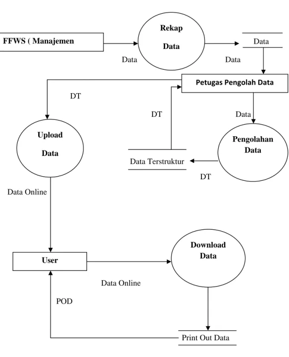 Gambar 4.6  Data Flow Diagram Usulan FFWS ( Manajemen Rekap Data  Petugas Pengolah Data  Pengolahan Data Upload Data  User Download Data 