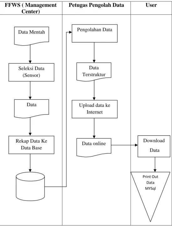 Gambar 4.1  Flow Map Sistem yang Berjalan Data Mentah Seleksi Data (Sensor) Data Rekap Data Ke Data Base Pengolahan Data Data TerstrukturUpload data ke Internet 