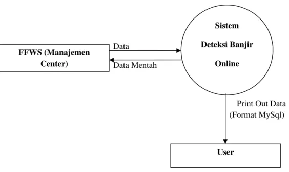 Gambar  4.2  Gambar Diagram Konteks Sistem yang Berjalan FFWS (Manajemen Center) Sistem Deteksi Banjir Online User 