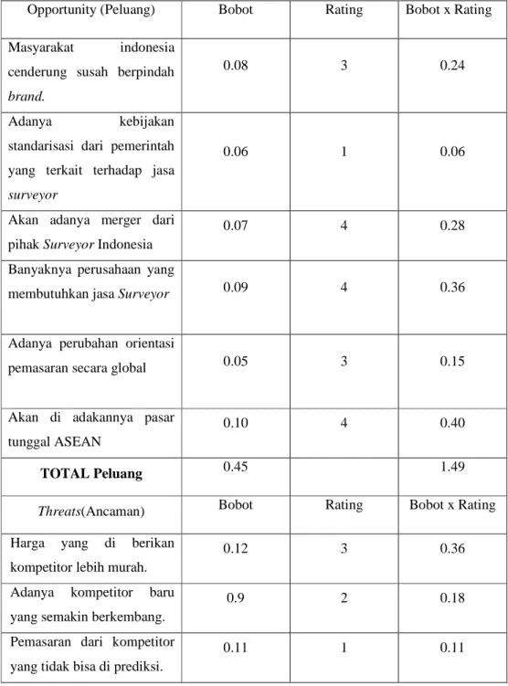 Tabel 3.2 EFAS PT.Sucofindo 
