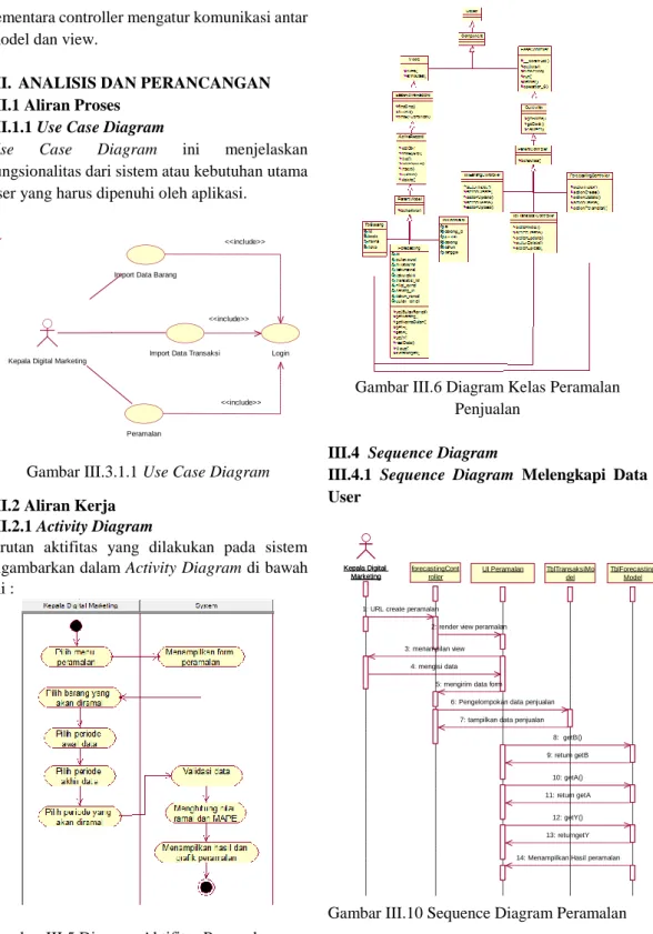 Gambar III.5 Diagram Aktifitas Peramalan 