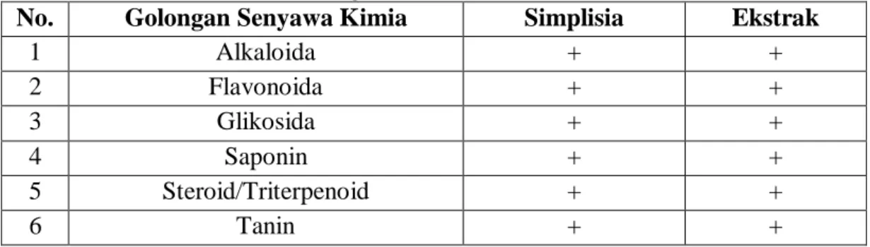 Tabel 4.2 Hasil Skrining Fitokimia Ekstrak Etanol Daun Afrika  No.  Golongan Senyawa Kimia  Simplisia  Ekstrak 