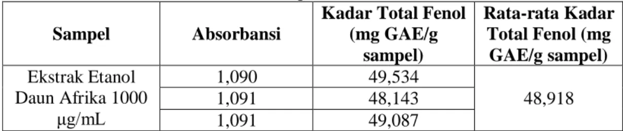 Tabel 4.7 Kadar Total Fenol pada Ekstrak Etanol Daun Afrika  Sampel  Absorbansi 