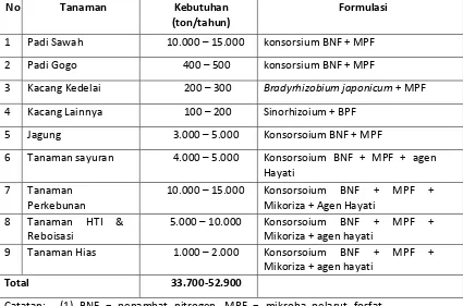 Tabel 2 . 3 . 3. Estimasi kebutuhan inokulan mikroba pengurai bahan organik (dekomposer) di Indonesia 