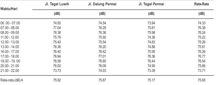 Tabel 4. Tingkat Kebisingan Rata-rata pada Perumahan Dalung Permai