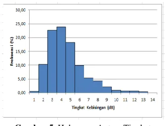 Gambar 5. Hubungan Antara Tingkat  Kebisingan (dB) dan Frekuensi (%) pada jam 