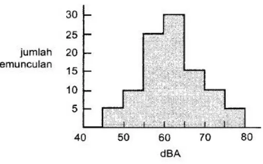 Gambar 2.1 Contoh Histogram untuk pengukuran kebisingan dengan SLM 
