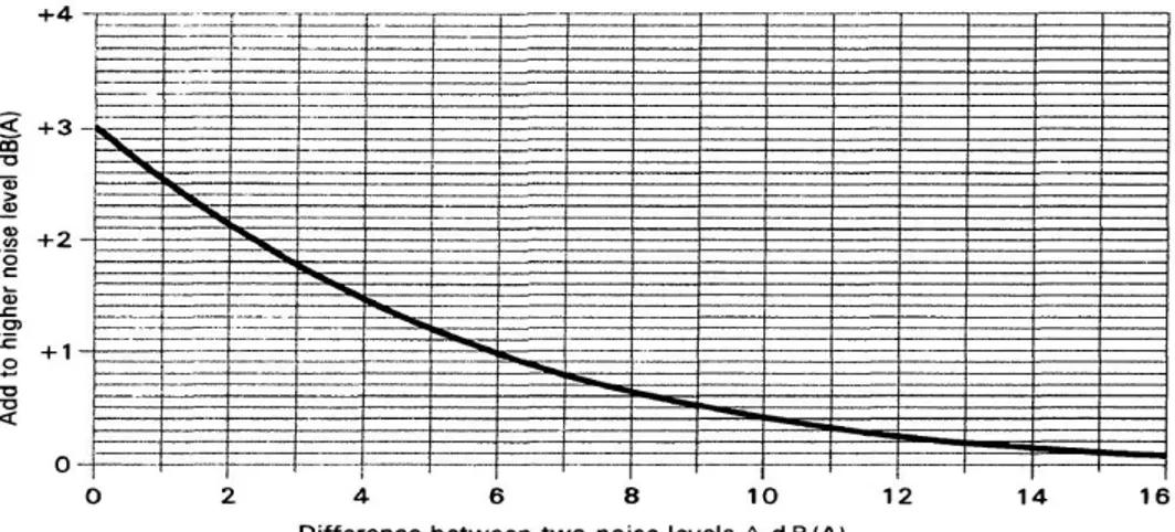 Gambar 2.4 Grafik yang digunakan untuk mengukur tingkat kebisingan    berdasarkan sumbu X dan Y 