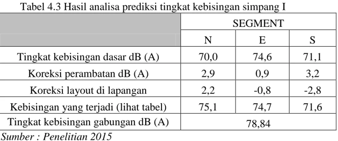 Tabel 4.3 Hasil analisa prediksi tingkat kebisingan simpang I    